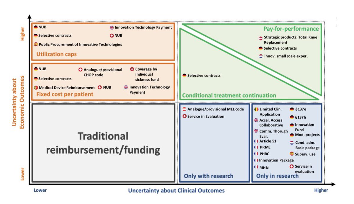 More dialogue today on Value-Based Access Programs (#VBAPs) in #Zurich🇨🇭at the 5th Annual Global #MedTech Reimbursement Roundtable (#GMRRZurich). Looking to shift industry/payer dialogue from a “risk-sharing” focus to a “Value-Based” focus. #VBHC <a href="/ValueConnected/">ValueConnected</a> <a href="/medtecheurope/">MedTech Europe</a>