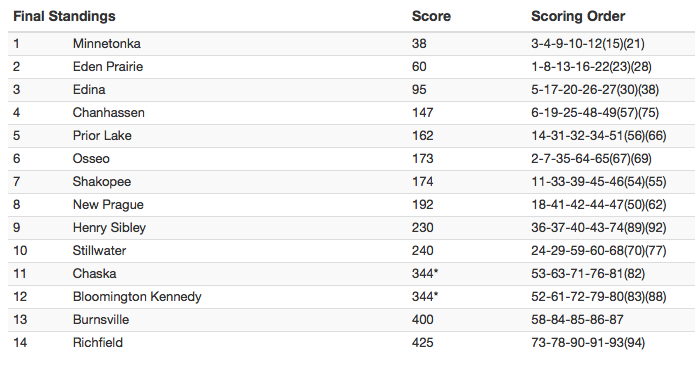 Minnetonka High School Skippers tweet media