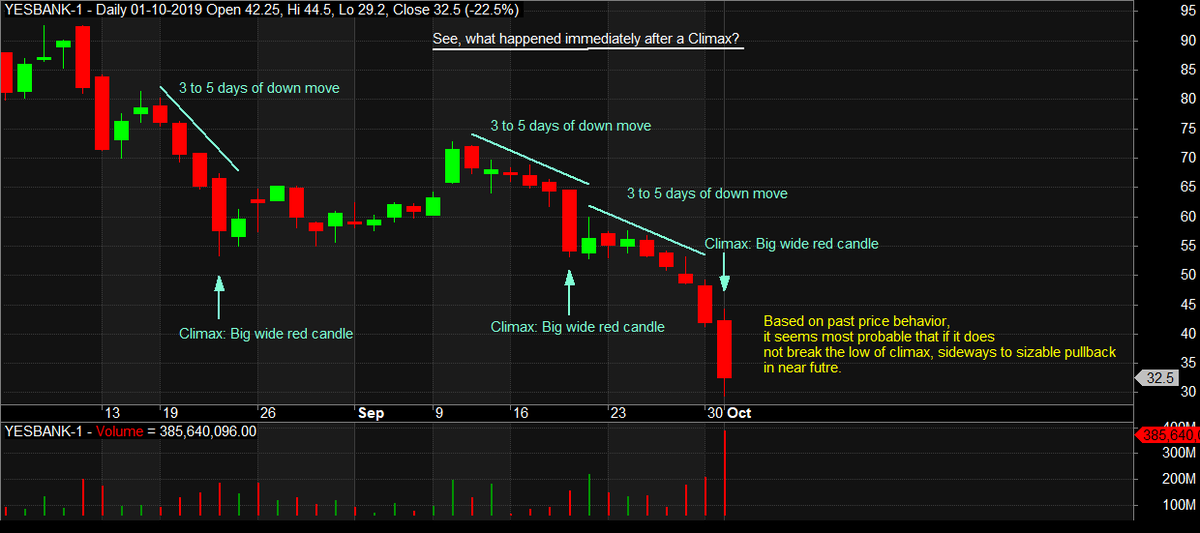 Yes Bank Chart Analysis