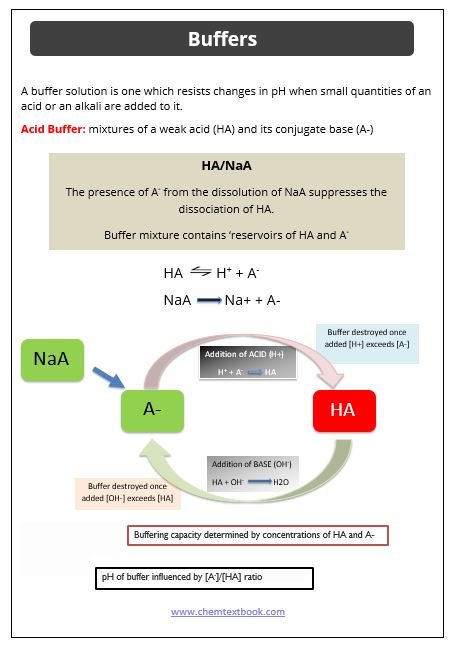 FreestoneNigel's tweet photo. Acidic buffers - free chemistry resources for all
https://t.co/MafNuE1wku
#acids #bases #buffers #chemistry #chemistrylab #learnchemistry #chemhelp #chem #chemtextbook https://t.co/iqZCvOeSRH