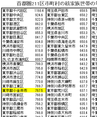 舞田敏彦 On Twitter ブログ更新 データえっせい 首都圏211区市町村の年収中央値 Https T Co Vgkq4qhbdw 各自治体の関係者に 子育て年代の懐具合を知ってもらいたく思います