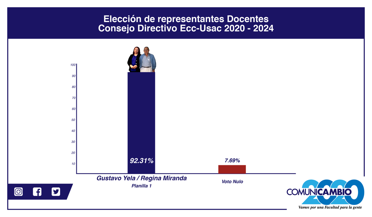 Comunicambio202's tweet photo. ¡Gracias Docentes!
Con 24 votos a favor el Lic. Gustavo Yela y la Licda. Regina Miranda fueron electos para ser los representantes docentes ante el Consejo Directivo en el período 2020 - 2024, de esa forma el claustro docente ratificó el cambio en la #EccUsac.
#VamosXElCambio. https://t.co/XTBu1hb3WK