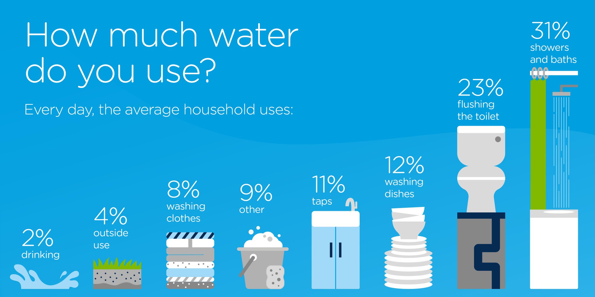 Thames Water 💧 on Twitter "Only 2 used for drinking water! Can you
