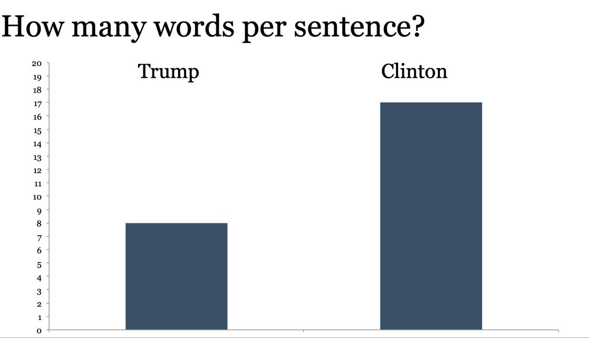 Or consider their sentence lengths.Trump’s typical sentence has 8 words. Clinton’s 17.You only need to be 11 years old to understand a Trump speech.And because of that, you don’t need to pay much attention to him.