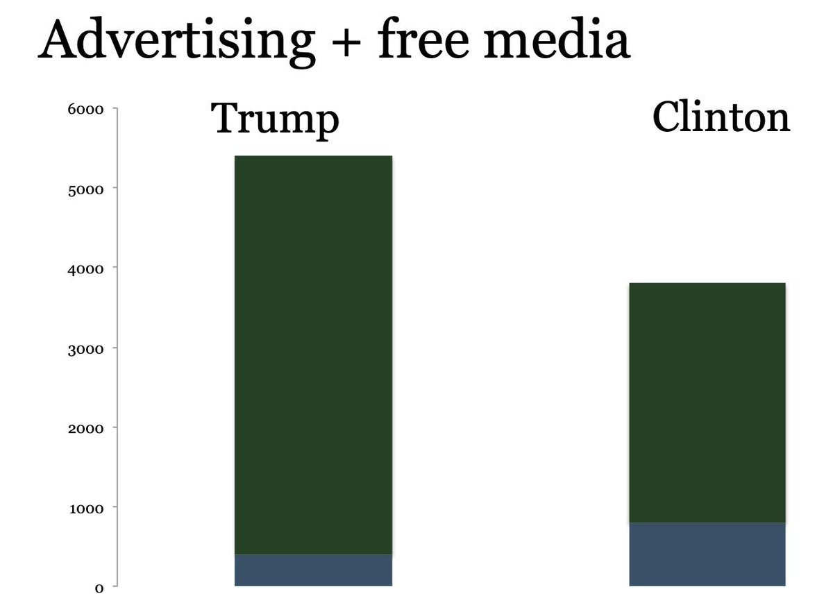 ...compared to $3bn for Clinton .