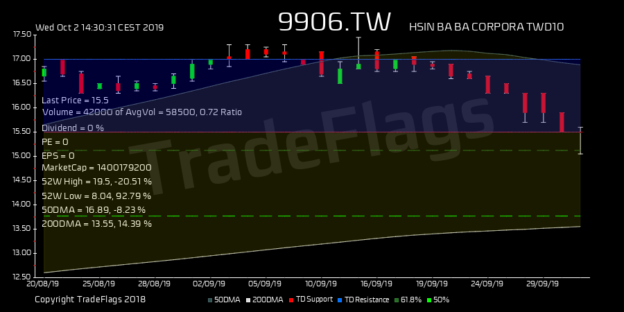 TradeFlags's tweet image. TD BUY $9906.TW at 15.50, Supp 15.50 Resis 17.00 R10  HiLo 65% none DIV N/A #HSIN BA BA #Taiwan #trading #stocks bit.ly/2pkTOcl
