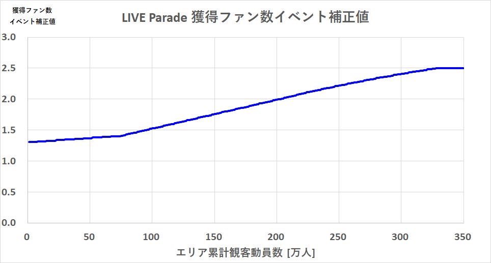 ごえもん Live Paradeはエリアの観客動員数に応じて獲得ファン数に補正が掛かりますよね グラフ化するとこんな感じです 計算式はwiki参照 4周年のファン数2倍も合間り とんでもないことになりそう デレステ データ倉庫g T Co Siksfdjltj