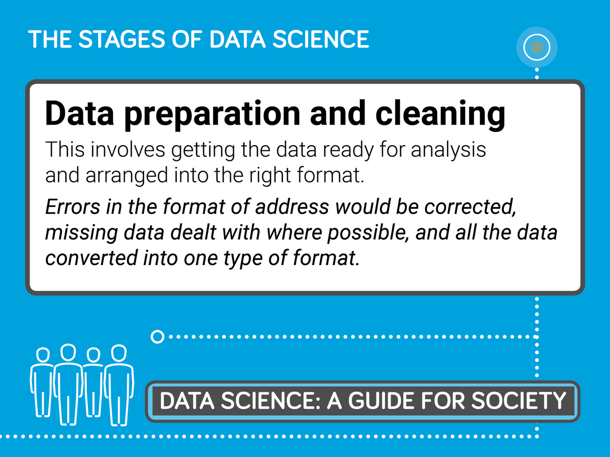 senseaboutsci's tweet image. Then the data is prepared for analysis #DataScienceGuide