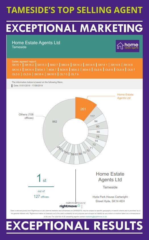 #Tamesides Top Selling Agent in the 2018 - 2019 Require More Property! #AshtonUnderLyne #Mossley &amp; #Droylsden Exceptional Marketing Exceptional Results - Call 0161 304 0000