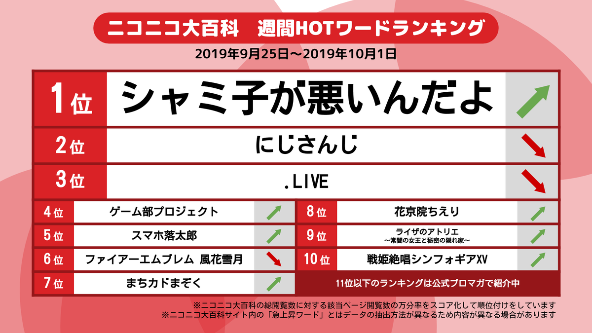 ニコニコ大百科 Ar Twitter ニコニコ大百科の週間アクセス数をもとに ネット上で注目されたワードをランキング化 今週 19年9月25日 19年10月1日 のトップ10はこちらです 11位以下の順位や上昇理由が気になる方はブロマガをご覧ください T Co