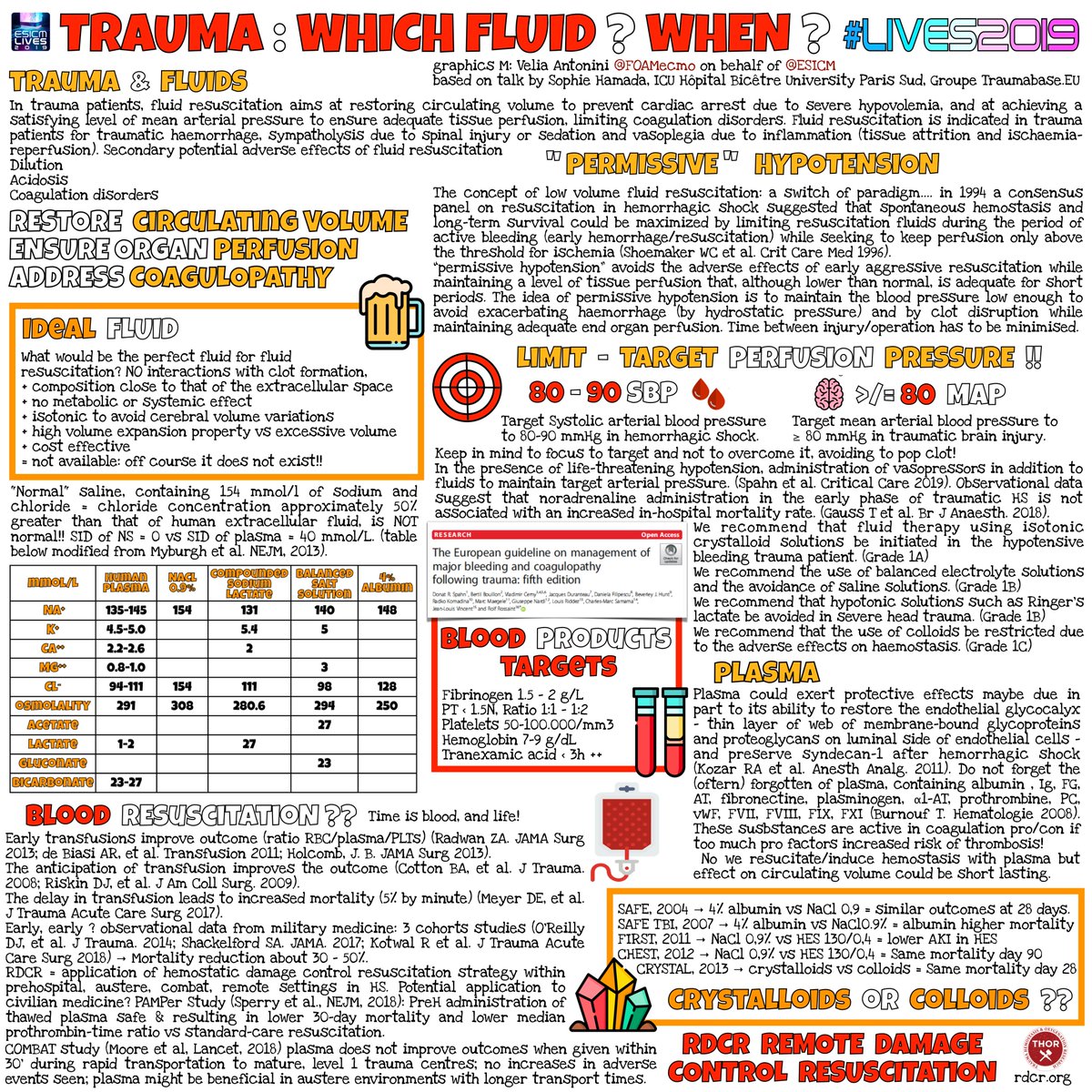 Resuscitation in #trauma: which fluids? when? infograph on damage control strategy in early phase: permissive hypotension, blood products, fluid load limitation; monitor effects/hemostasis based on Sophie Hamada class at #LIVES2019 #FOAMed #FOAMcc #FOAMres check <a href="/theTHORnetwork/">THOR_Network</a>