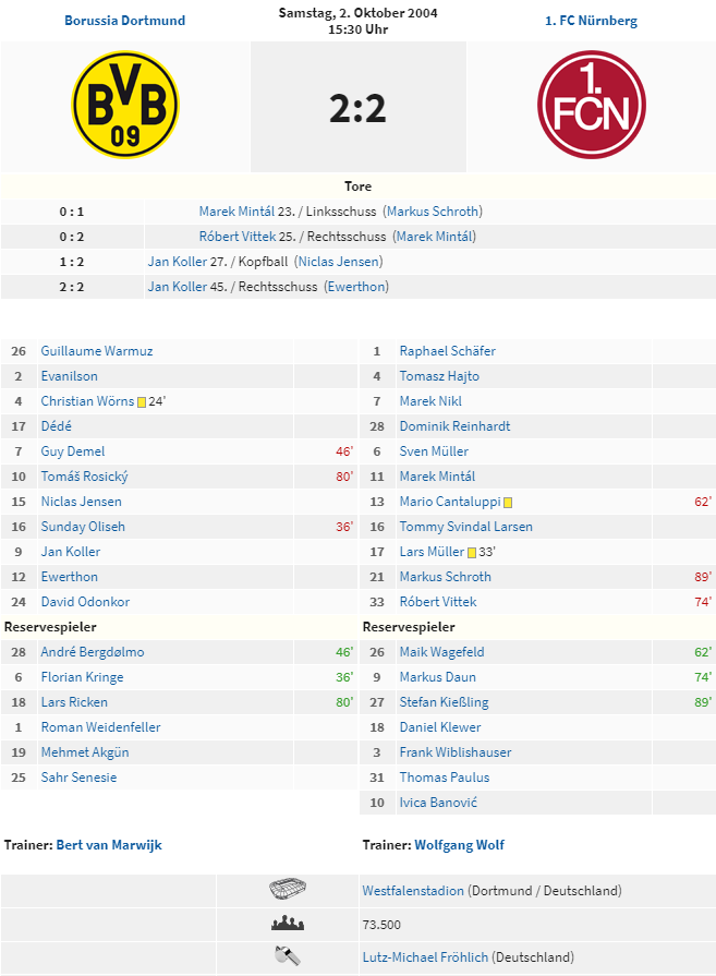 exclubberer's tweet photo. Heute vor 15 Jahren spielte #DerClub (11.) in Dortmund (8.) 2:2 unentschieden. Marek #Mintál und Róbert #Vittek brachten den #FCN mit 2:0 in Führung. https://t.co/W2ZVDLC6NA