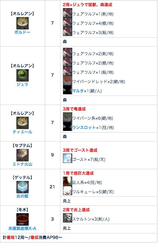 Fgo攻略班 Appmedia バビロニアミッションの効率について オルレアン ボルドー 2 ジュラ 1 ティエール 3 セプテム エトナ火山 3 ゲッテル 炎の館 1 冬木 どこでも 2 12周 消費ap96で素材以外完了 爪は特に落ちづらいので 上記こなしてから期間