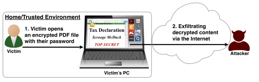 Richard_S81's tweet photo. #PDF, #PDFex, #Vulnerability, #Hacking, #CyberCrime, #CyberAttack, #CyberSecurity
PDFex – New Hacking Method to Break the Encrypted PDF Files.
https://t.co/tZUD0ARgLN
https://t.co/yKYfxEymcN https://t.co/ItBZo9r1XM