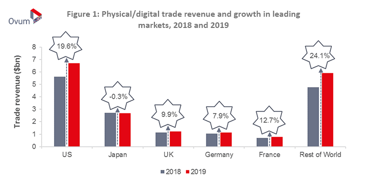 Ovum's tweet photo. The chart below shows combined digital/physical trade sales for 2018 with the 2019 figure based on the trade/retail performance in the first half of this year.
Find out more: https://t.co/WWkKPoGhbz
#StraightTalkWeekly #Consumer #Entertainment #Music https://t.co/MLbvoBnzNL