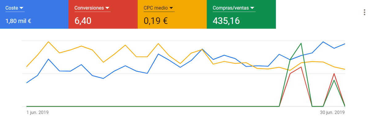 PrestaShopSEO's tweet photo. Consejos para optimizar una campaña de Google Ads https://t.co/RyqqdajPhv https://t.co/oOwxMKr8QW