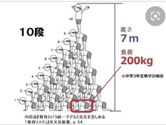 組体操 神戸市長が中止を訴えるも小中学校が続けた結果51人がけが Togetter
