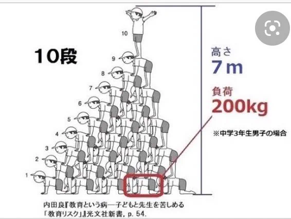 組体操がどれだけ危険か調べた結果・・・