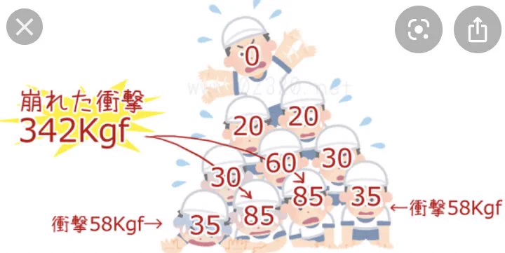 組体操がどれだけ危険か調べた結果・・・