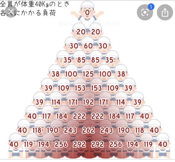 めがね旦那 小学校の先生 元ツイート２枚目の画像について 誤解を招くとご指摘をいただきました たしかに この画像は平面で組んでいますが 通常ピラミッドを組むときには平面ではなく三角錐のような形で組みますのでこの画像の計算式は誤解を招きます