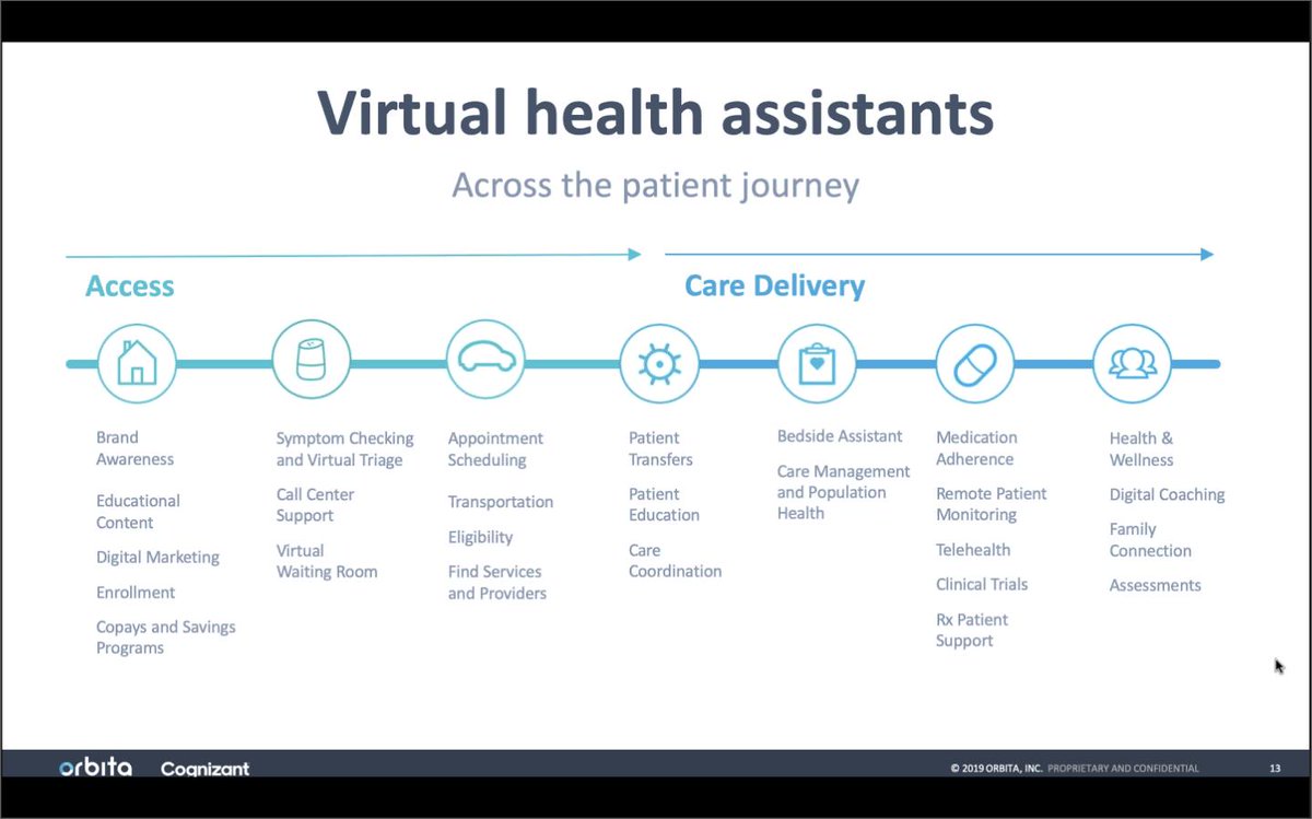 Colin_Hung's tweet photo. This is an interesting chart from @orbita_inc @cognizant webinar on conversational #AI - aka AI for communication &amp;  interactions with patients/customers - where can virtual assistants be applied in the patient journey.  #ptexp #HITsm https://t.co/09dji6ZK6z