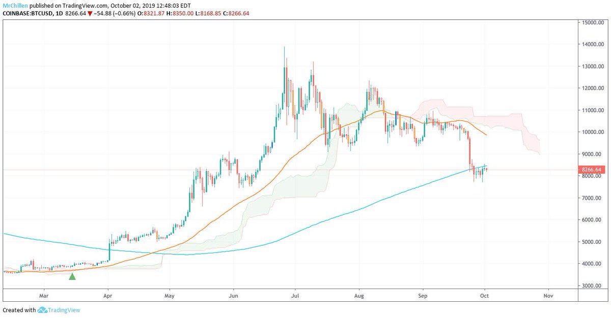Beating_TheOdds's tweet photo. Lets look at moving averages...

50MA - Orange
200MA - Blue

1D - Trying to cross the 200MA and close above https://t.co/BwVEq5OiP1