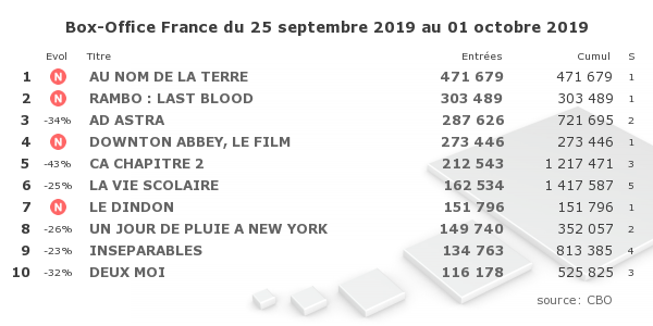 Le Box-Office des films en France et dans le Monde (@boxofficefr) on Twitter photo Top10 : énorme performance pour #AuNomDeLaTerre avec + de 1000 entrées/salle et le 6ème démarrage 2019 pour un film français, score mitigé pour #RamboLastBlood (607 entrées/salle), satisfaction pour #DowntonAbbeyFilm (927 entrées/salle), gros échec pour #LeDindon cc <a href="/Fab_LCL/">Fabrice Leclerc</a> Top10 : énorme performance pour #AuNomDeLaTerre avec + de 1000 entrées/salle et le 6ème démarrage 2019 pour un film français, score mitigé pour #RamboLastBlood (607 entrées/salle), satisfaction pour #DowntonAbbeyFilm (927 entrées/salle), gros échec pour #LeDindon cc <a href="/Fab_LCL/">Fabrice Leclerc</a>