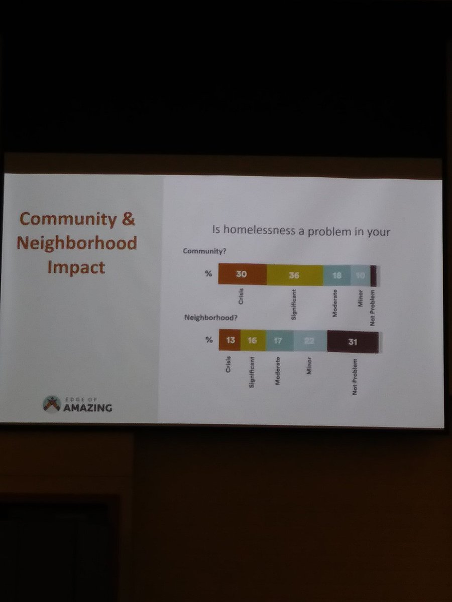 RAPWashington's tweet photo. #Homelessness affects us all in profound ways! #EOA2019
@PIHCsnohomish 
@Hopedealer19 @WLIHA https://t.co/WMHTcNQcab