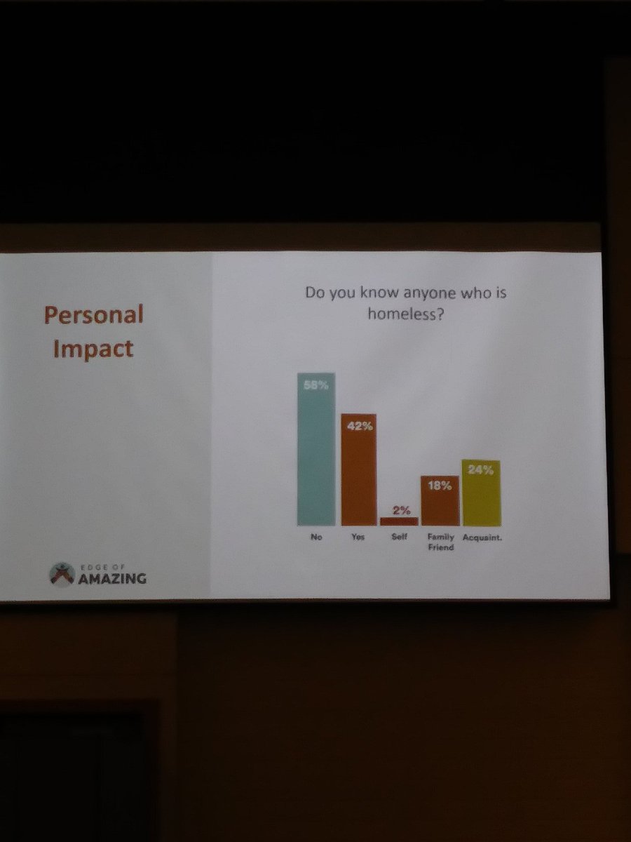 RAPWashington's tweet photo. #Homelessness affects us all in profound ways! #EOA2019
@PIHCsnohomish 
@Hopedealer19 @WLIHA https://t.co/WMHTcNQcab