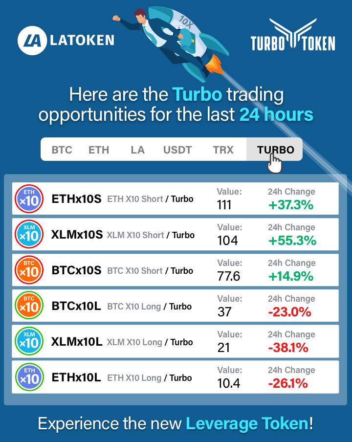 Turbo_Token's tweet image. Trade Turbo Token on @latokens Exchange! Here are the new trading opportunities for the Smart Leverage Tokens, with an incredible +55% during the last 24 hours of @StellarOrg based Short SLT XLMx10S! Start trading SLT on Latoken Exchange at  bit.ly/2lG2mJ9