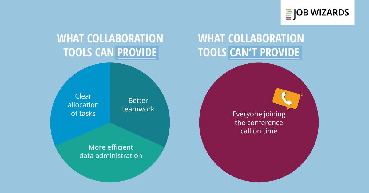 JobWizards's tweet image. There are some problems even the best tool can’t fix. But: if you use the latest #collaborationtools correctly, you can save a lot of money: job-wizards.com/en/collaborati…