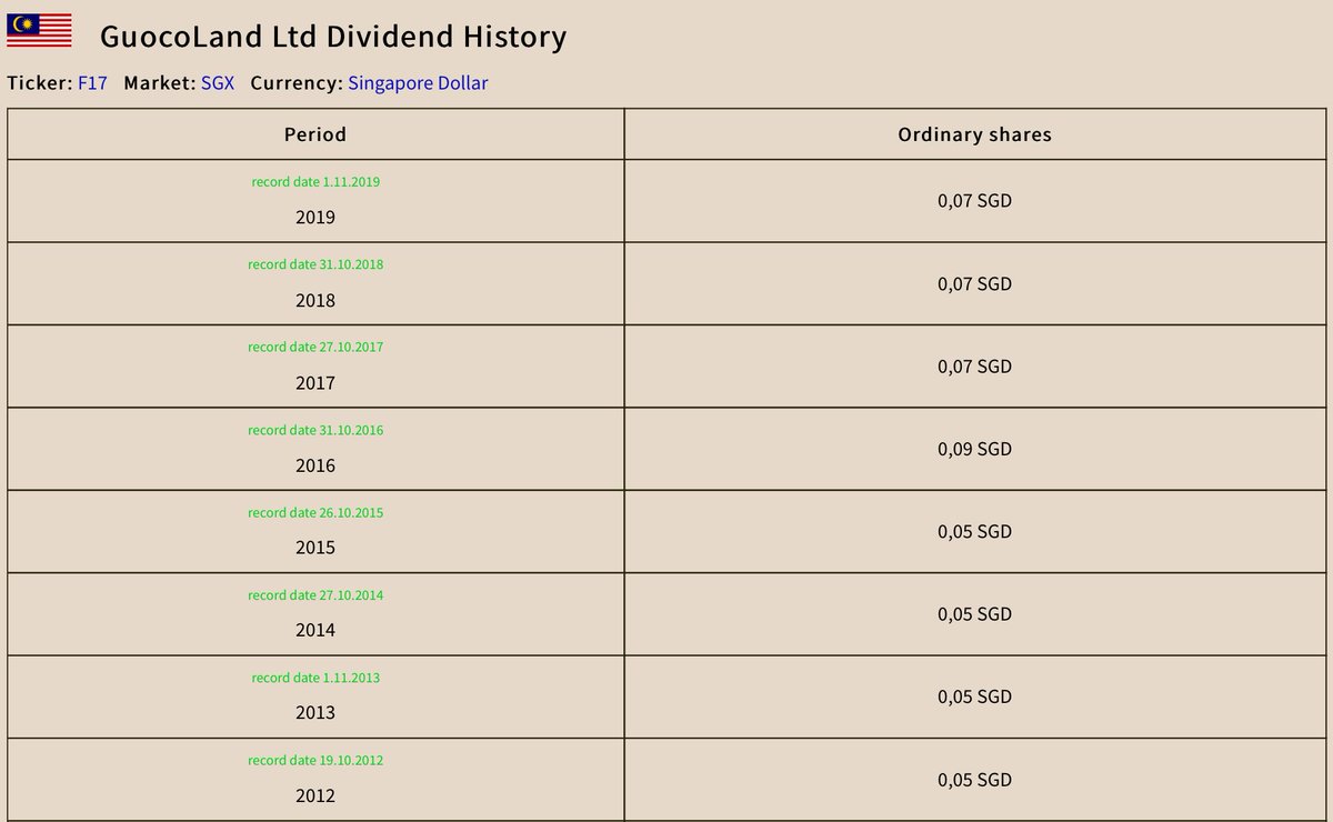 GlobalDividend's tweet photo. Company: GuocoLand
Dividend: 0,07 SGD
Period: 2019
Dividend yield: 3,41 %
Record date: 1.11.2019
Ticker: F17
Market: SGX
Currency: Singapore Dollar
Country: Malaysia
#GuocoLand #SGX #Stocks #StockMarket #DividendYield #Dividends #DividendHistory #Investing #Trading #Dividend https://t.co/mByj5JJQ98
