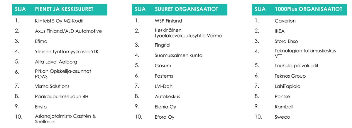 Vastuullisin kesäduuni 2019 -kilpailun TOP10 -listat ovat nyt julki! Kurkkaa alta, ketkä ovat Suomen parhaita kesätyönantajia 11 467 nuoren arvioiden perusteella! 
bit.ly/2pgVC60