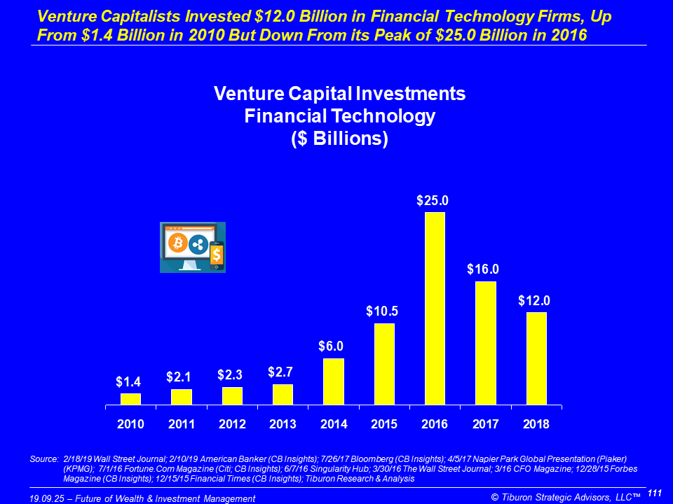 #TiburonFactOfTheDay
Venture Capitalists Invested $12.0 Billion in Financial Technology Firms, Up From $1.4 Billion in 2010 But Down From its Peak of $25.0 Billion in 2016

Better understand #FinancialServices #VentureCapital #PrivateEquity #FinTech  with #TiburonResearchCalls