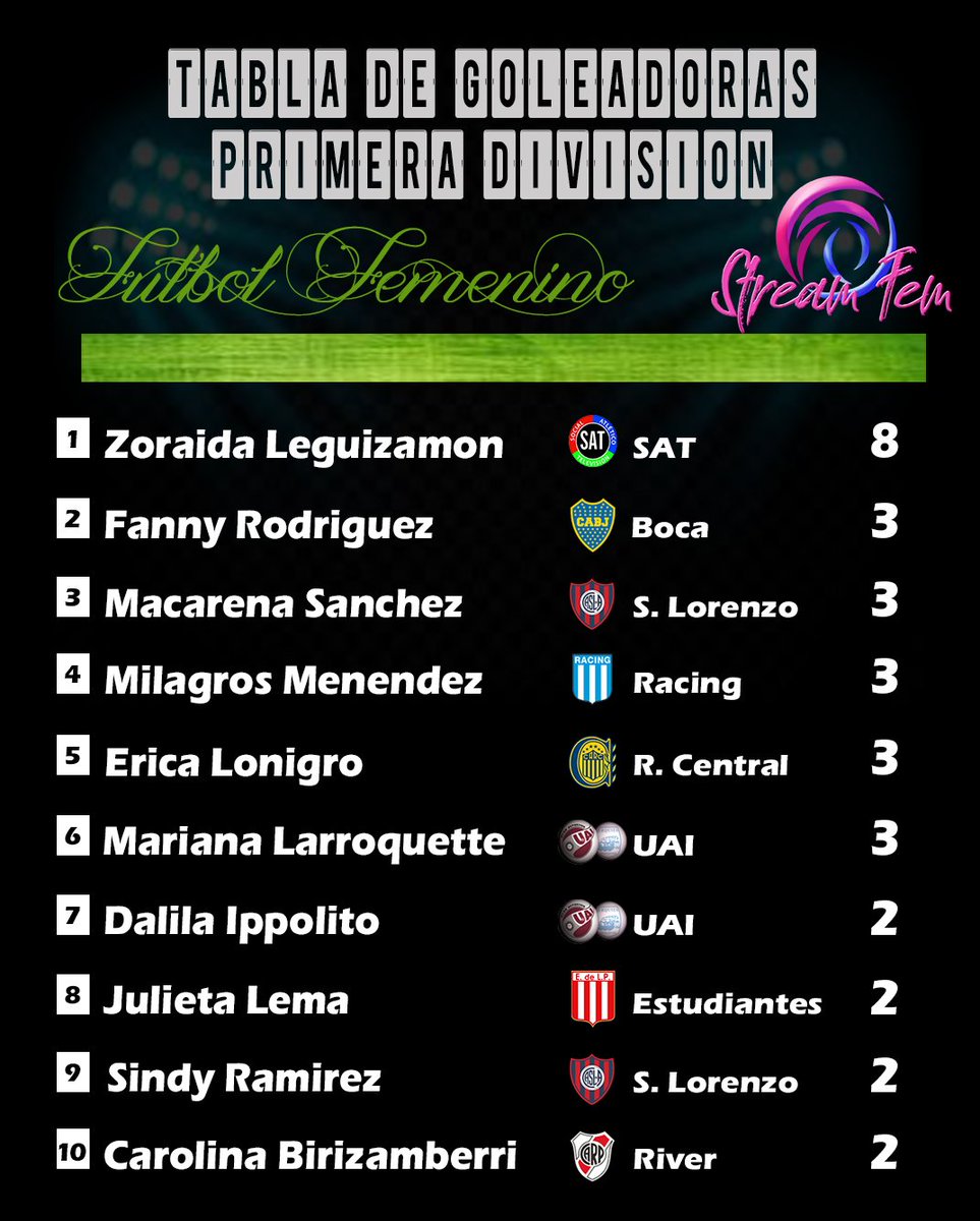 StreamFem's tweet photo. @SATSAIDnacional @vscffem @FemeninoCGE @BocaFutFemenino @capfutfem @RiverFutbolFem @LasDiablasCAI @RacingFutbolFem @ClubElPorvenir @FFemenino_CAL @EdelpFutbolFem #PrimeraDivisión 
#Goleadoras

La maxima artillera del torneo empieza a sacar diferencia y solo van dos fechas...Del ascenso a la elite a fuerza de goles...
#ZoraidaManda https://t.co/iCp4NzA6Kr