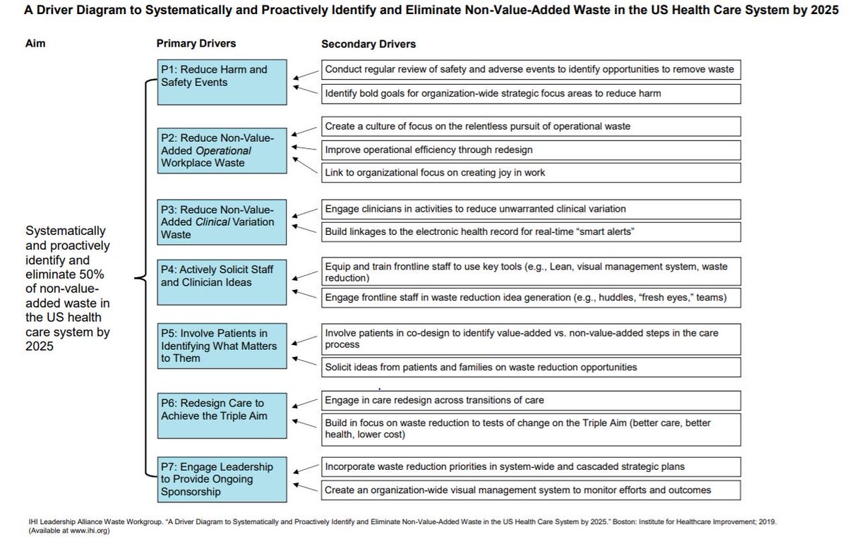 TheIHI's tweet photo. How can we systematically reduce non-value-added waste in US health care by 50% by 2025? https://t.co/le1apbroOk Here’s the plan that we’ll review on Thursday’s #WIHI, IHI’s free audio show. Join the conversation! https://t.co/7tjNUp7Um8