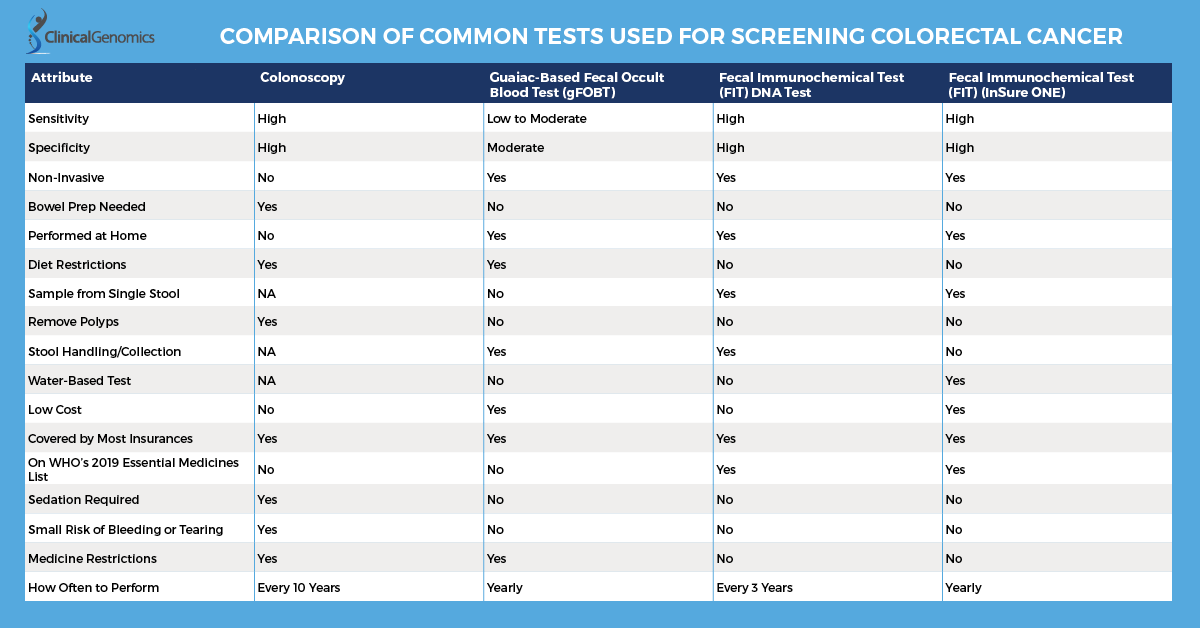 The death rate from #colorectalcancer has been dropping in both men and women for several decades. Two likely reasons are that polyps are being found more often and earlier by screening and removed and #cancer treatment has improved. #Never2Young hubs.ly/H0kT4fW0