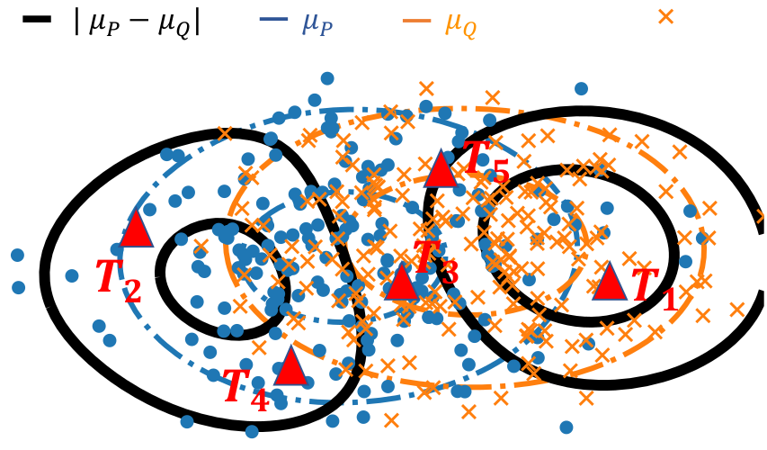 GaelVaroquaux's tweet photo. Comparing distributions: ℓ1 geometry improves kernel two-sample testing

Our #NeurIPS2019 paper with @ScetbonM
https://t.co/BErD9jFgiA

Revisit metrics between distributions based on kernel embedding (inspired by MMD) and show benefits of ℓ1 distances of embeddings: |μ₁ - μ₂| https://t.co/DCmKyZBLk5