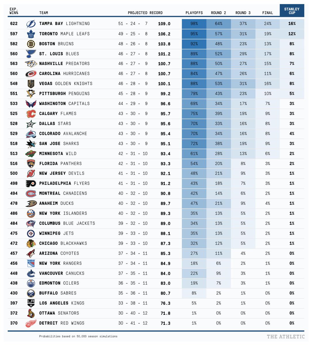 current nhl standings off 60% - www 