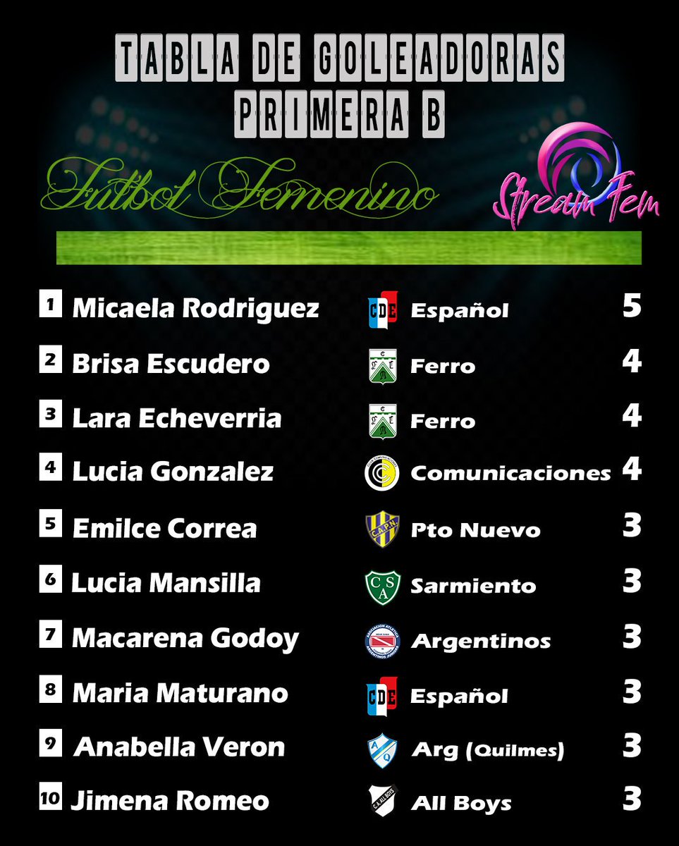 StreamFem's tweet photo. #PrimeraB
#Goleadoras
Micaela Rodriguez de @FemeninoCDE manda pero la siguen muy de cerca las goleadoras de @FerroOficial ... https://t.co/PVGexX2vbO
