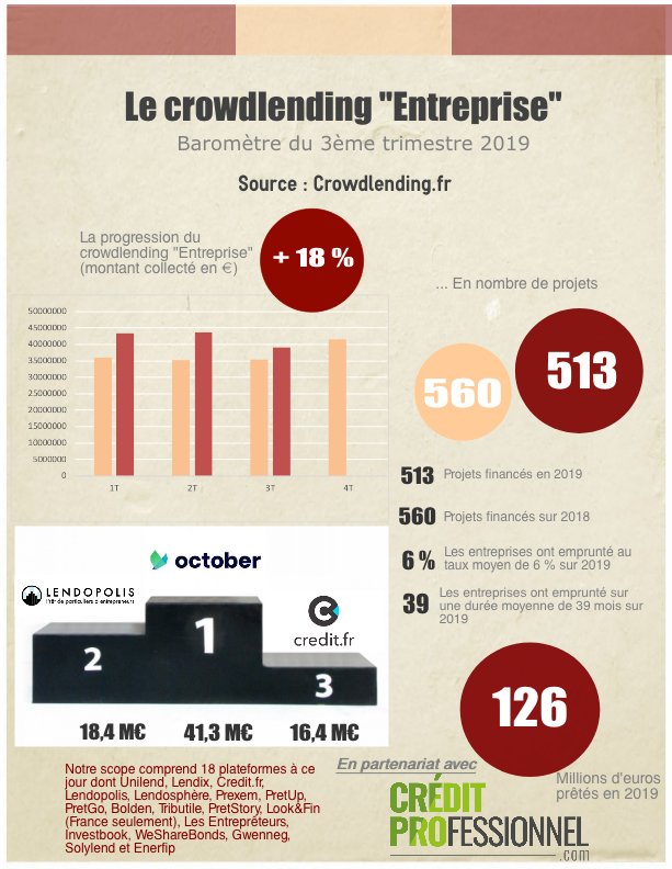 126 M€ - 512 projets - +18 % - 14 plateformes #crowdlending #crowdfunding #fintech