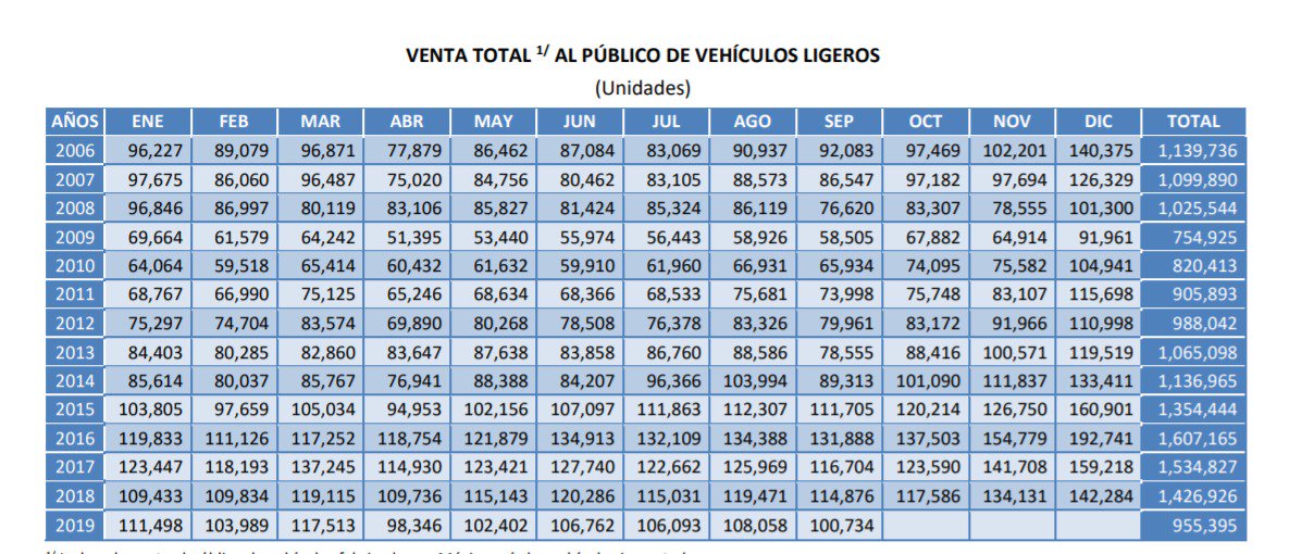 Radar_Mex's tweet photo. Según la #AMIA Por tercer año al hilo caen las ventas de autos ligeros en México 📉🚗🚙 @AmiaMexico

#RadarMx https://t.co/THvQPeyh1w