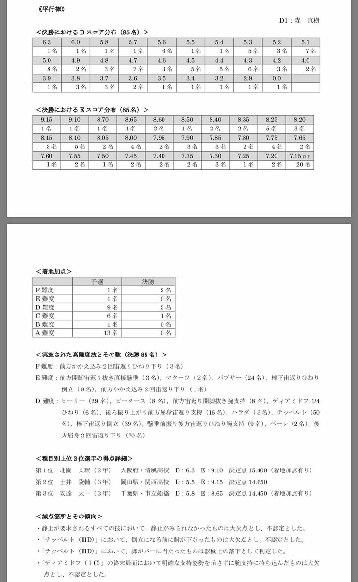 もみじ 鹿児島インターハイにおける審判報告書 体操競技男子 9 30付 T Co Sjuxrd2igw令和元年度 全国高等学校総合体育大会 男子体操競技 審判報告書 80 809月30日 Pdf 各種目決勝でのdスコア Eスコア分布 実施された高難度技とその数 種目別