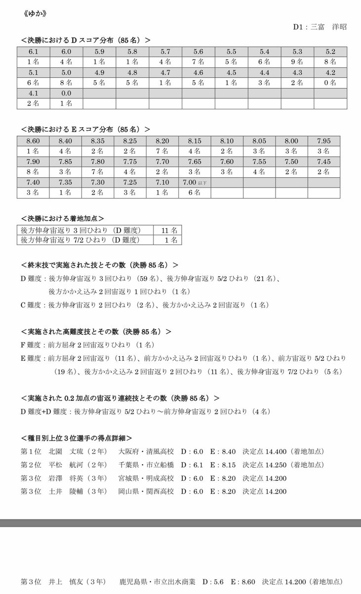 Twitter पर もみじ 鹿児島インターハイにおける審判報告書 体操競技男子 9 30付 T Co Sjuxrd2igw令和元年度 全国高等学校総合体育大会 男子体操競技 審判報告書 80 809月30日 Pdf 各種目決勝でのdスコア Eスコア分布 実施された高難度技とその数 種目