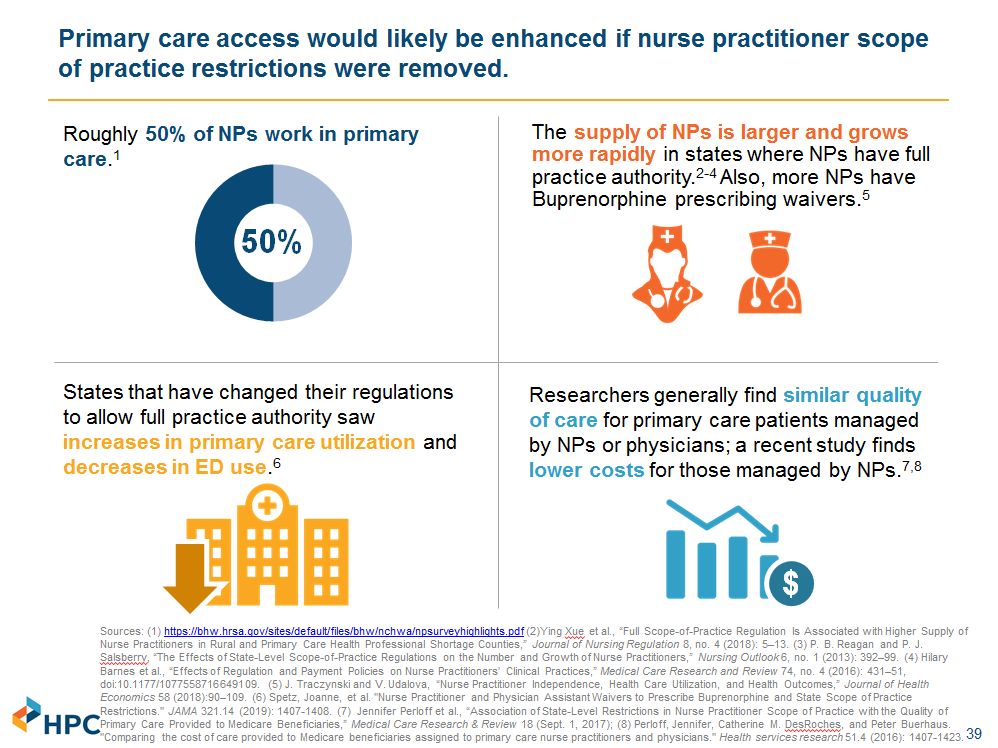 Mass_HPC's tweet photo. Removing #NursePractitioner “scope of practice” restrictions would likely enhance access to #PrimaryCare. https://t.co/4qxTxma4TI