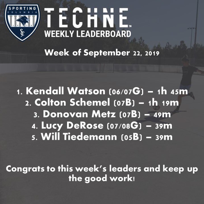 SportingCSC's tweet photo. Good times showing the last couple of weeks on the leaderboard! Keep it up!
Who will be on top of the monthly leaderboard?! #staytuned
#sportingcolumbia #TechneFutbol #OwnYourOwnDevelopment #TechniqueMatters https://t.co/hTvNGJI5y1