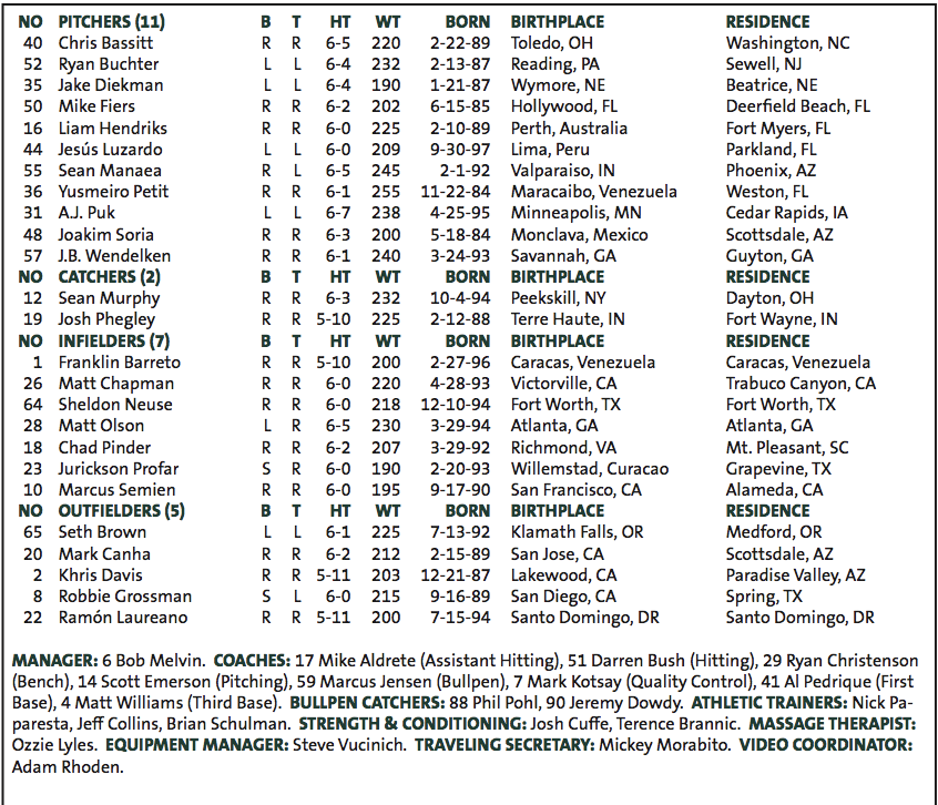 Mark Feinsand on Twitter "Athletics announce Wild Card roster…