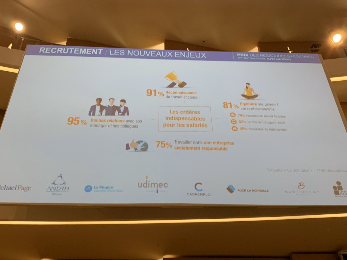 Happy_Laurence's tweet image. #PrixRH @ANDRH69 @michaelpagefr dévoile les attentes des salariés dans leurs choix de carrière : 95% de bonnes relations, 91% de la reconnaissance, 81 équilibre pro/perso, 75% du sens (engagement social). Des conseils? Lisez « le recrutement réinventé » d’ @isabellebastide