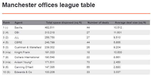 JmarcusEG's tweet photo. @Savills keeps it's crown in the #Manchester office market... #commercialproperty #realestate #office #leaguetable https://t.co/nW0aXB41Rr