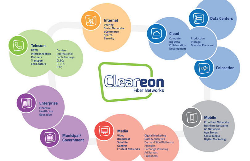 cleareon's tweet photo. Connectivity is critical to business success. Cleareon's #fiber based connections offer one-hop proximity to billions of users. Learn more at https://t.co/g2k0LnFMSv #cloud #networks #telecom #mobile #datacenter https://t.co/pXHQ0M5S2F